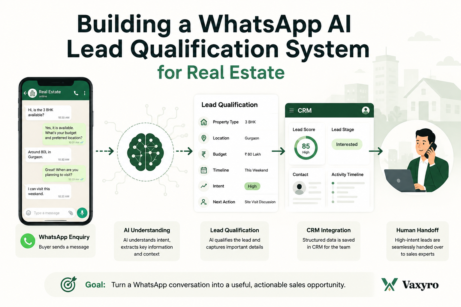 WhatsApp AI lead qualification workflow for real estate showing CRM, follow-up, and human handoff