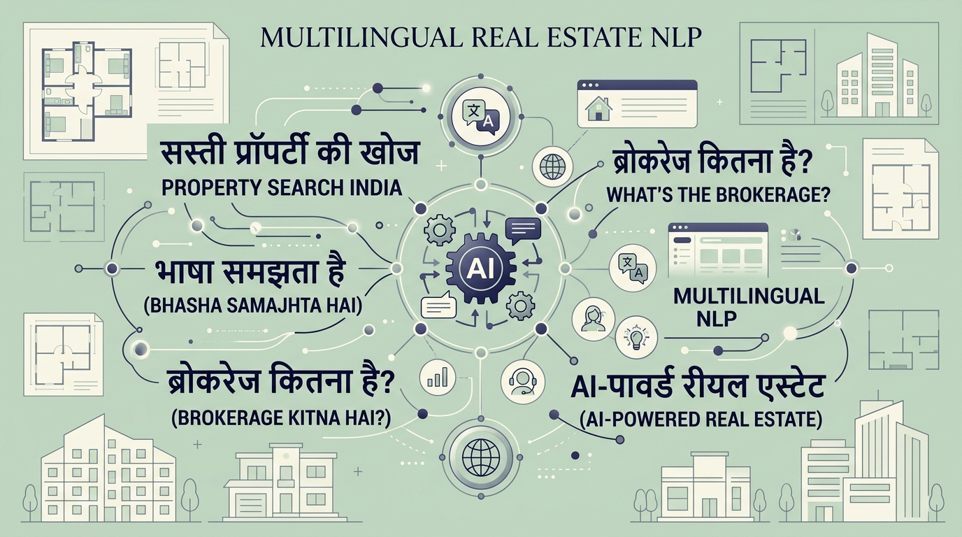 Visual representation of multilingual WhatsApp AI processing English, Hindi, and Hinglish messages seamlessly for Indian property buyers